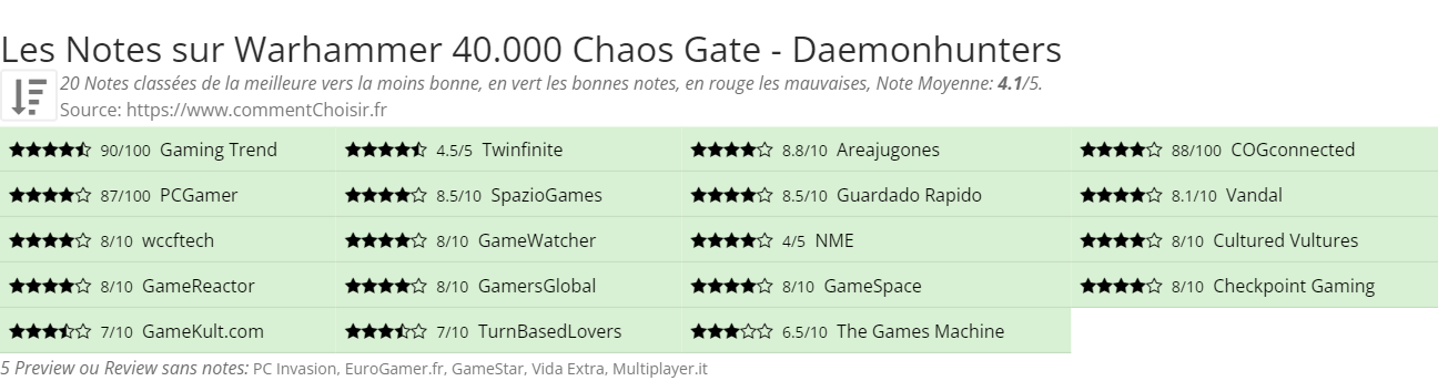 Ratings Warhammer 40.000 Chaos Gate - Daemonhunters