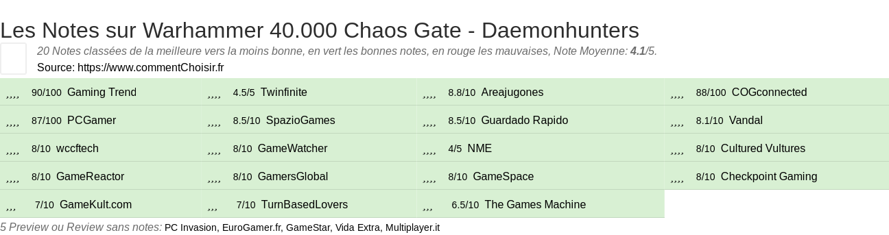 Ratings Warhammer 40.000 Chaos Gate - Daemonhunters