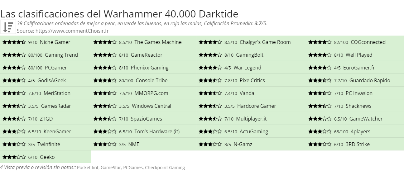 Ratings Warhammer 40.000 Darktide