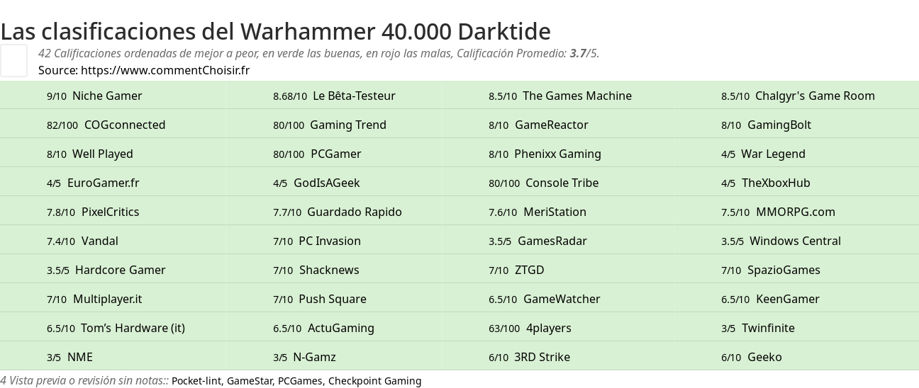 Ratings Warhammer 40.000 Darktide