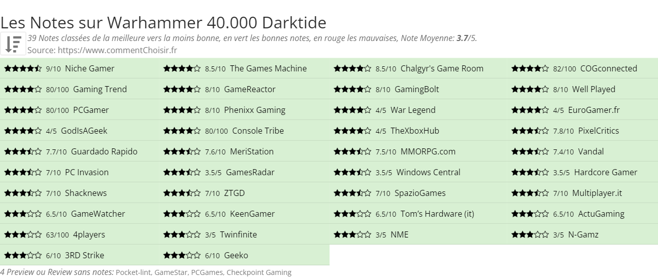 Ratings Warhammer 40.000 Darktide