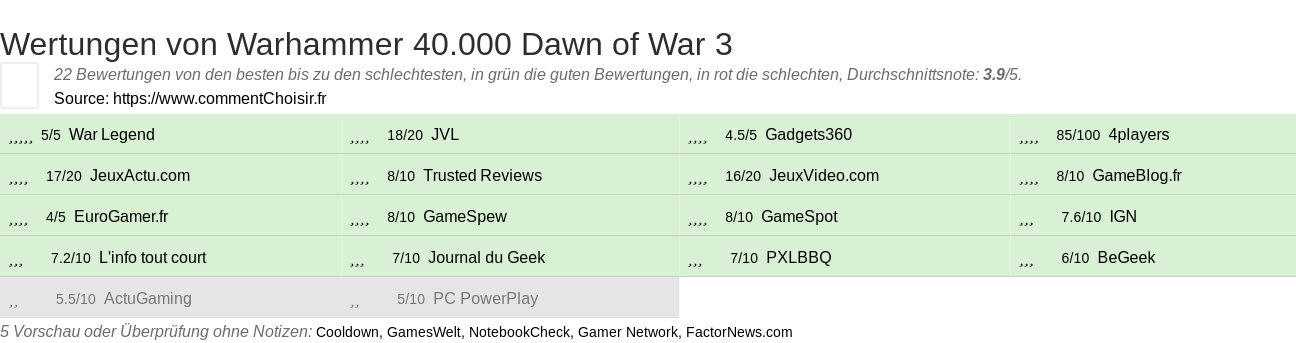 Ratings Warhammer 40.000 Dawn of War 3