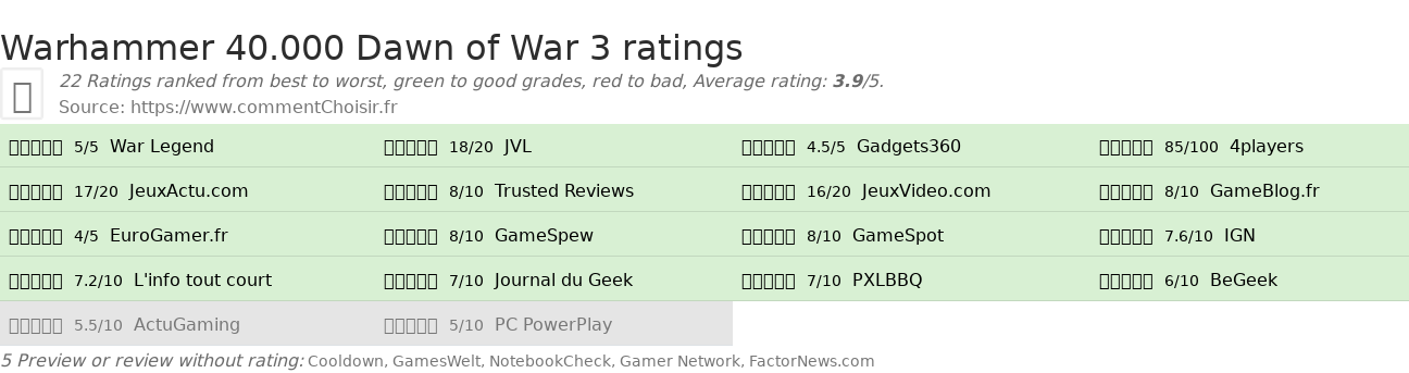 Ratings Warhammer 40.000 Dawn of War 3