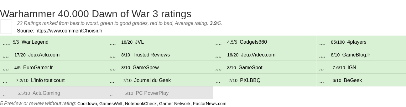 Ratings Warhammer 40.000 Dawn of War 3