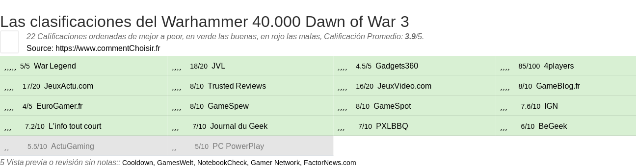 Ratings Warhammer 40.000 Dawn of War 3