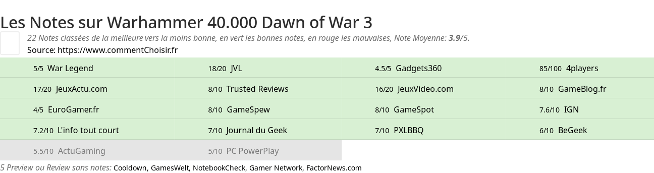 Ratings Warhammer 40.000 Dawn of War 3