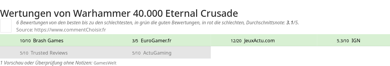 Ratings Warhammer 40.000 Eternal Crusade