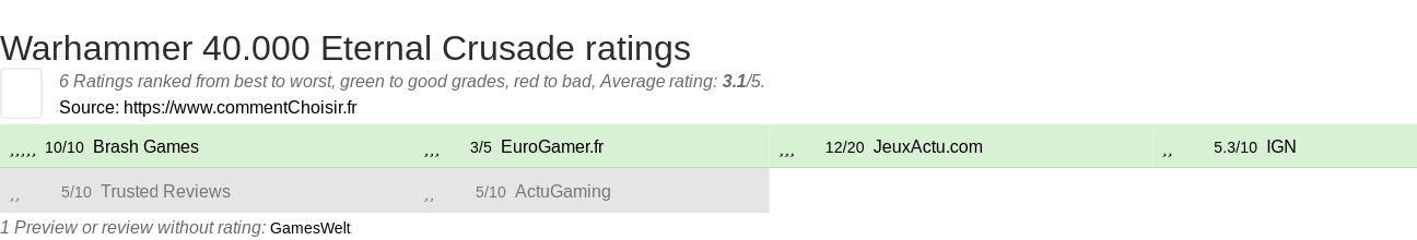 Ratings Warhammer 40.000 Eternal Crusade