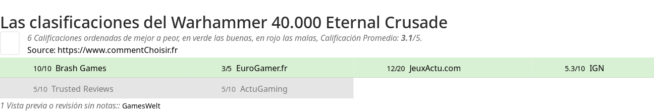 Ratings Warhammer 40.000 Eternal Crusade