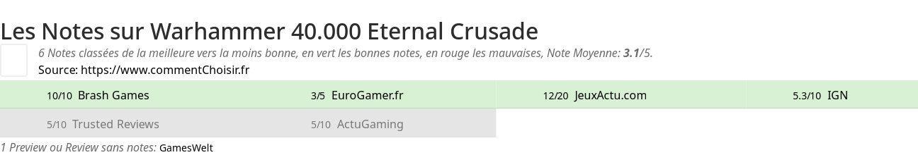 Ratings Warhammer 40.000 Eternal Crusade