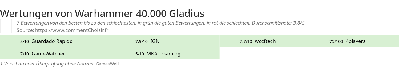 Ratings Warhammer 40.000 Gladius