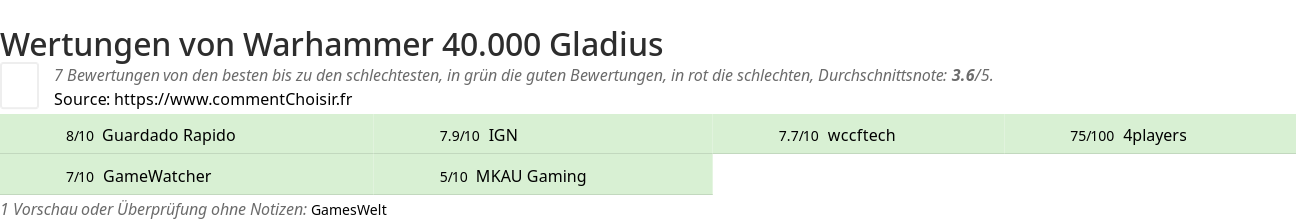 Ratings Warhammer 40.000 Gladius