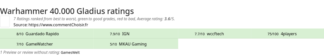 Ratings Warhammer 40.000 Gladius