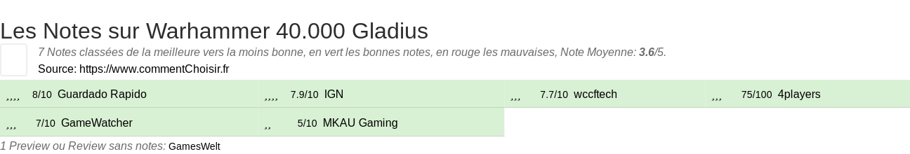 Ratings Warhammer 40.000 Gladius