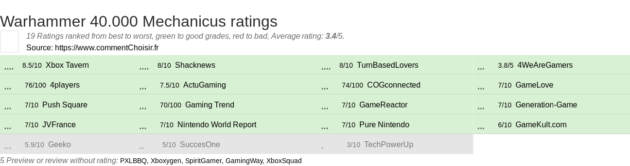 Ratings Warhammer 40.000 Mechanicus