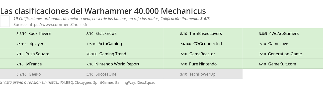 Ratings Warhammer 40.000 Mechanicus