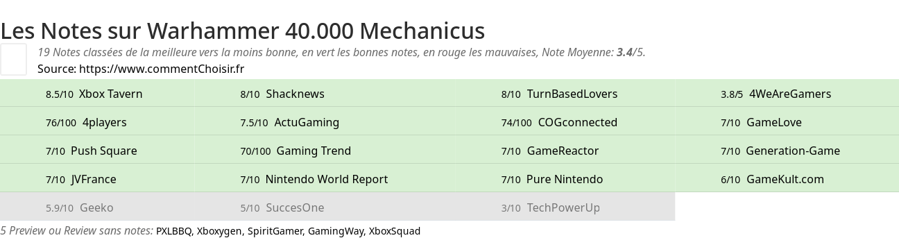 Ratings Warhammer 40.000 Mechanicus