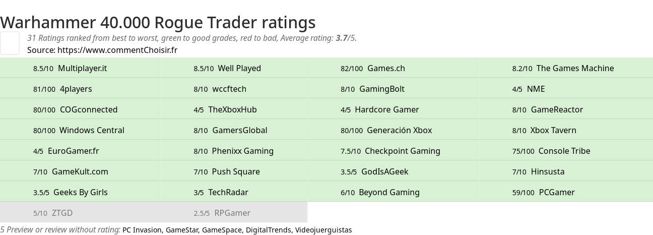 Ratings Warhammer 40.000 Rogue Trader