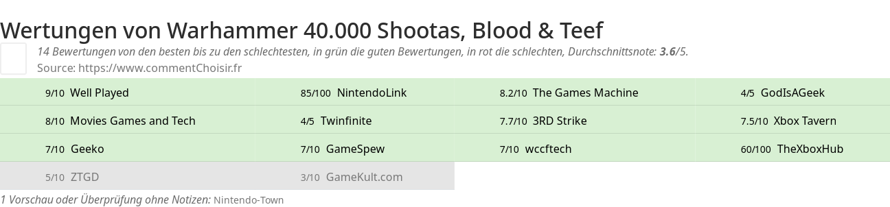 Ratings Warhammer 40.000 Shootas, Blood & Teef