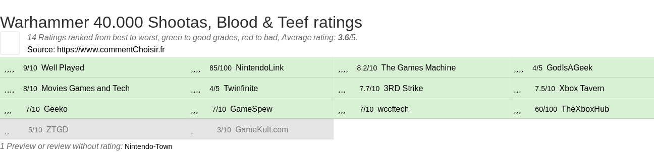 Ratings Warhammer 40.000 Shootas, Blood & Teef