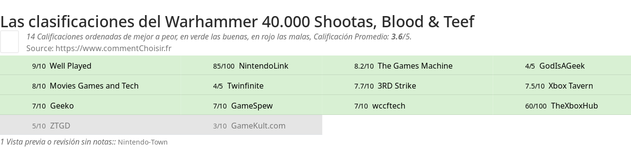 Ratings Warhammer 40.000 Shootas, Blood & Teef