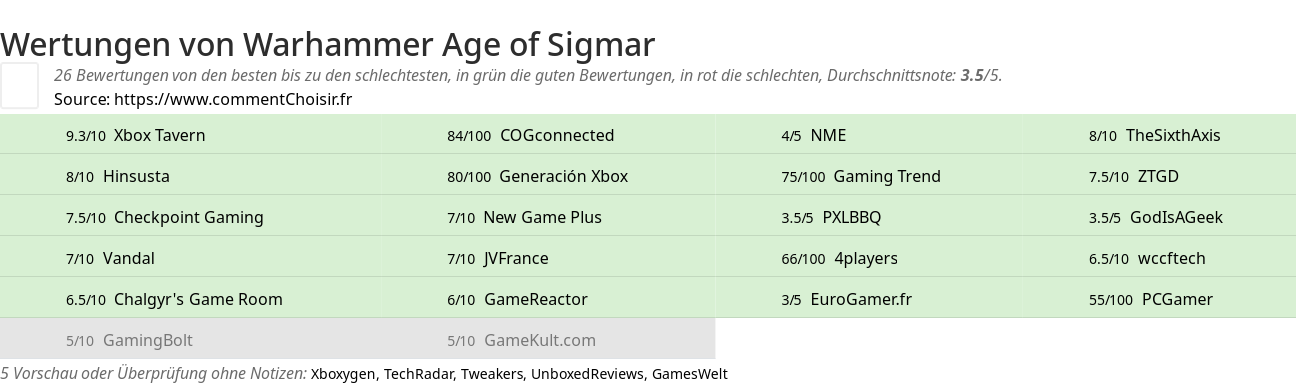 Ratings Warhammer Age of Sigmar