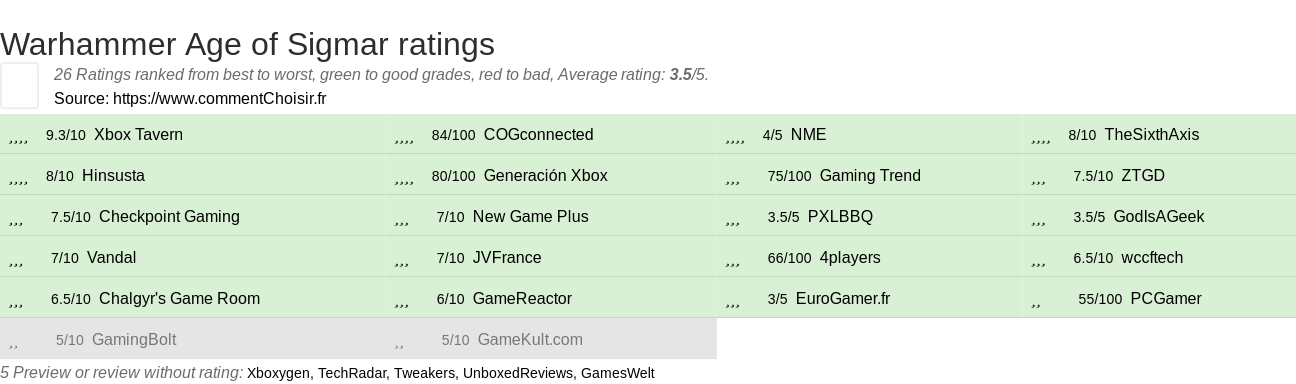 Ratings Warhammer Age of Sigmar