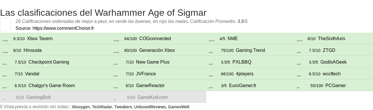 Ratings Warhammer Age of Sigmar