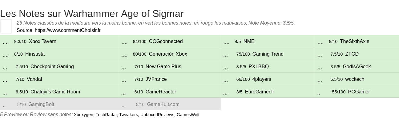 Ratings Warhammer Age of Sigmar