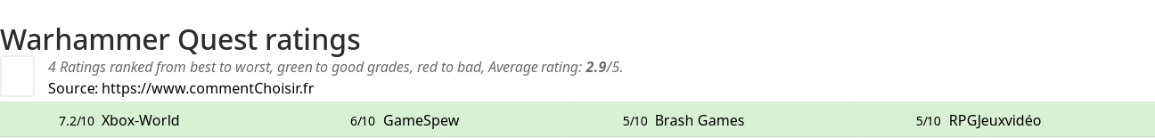 Ratings Warhammer Quest