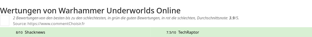 Ratings Warhammer Underworlds Online