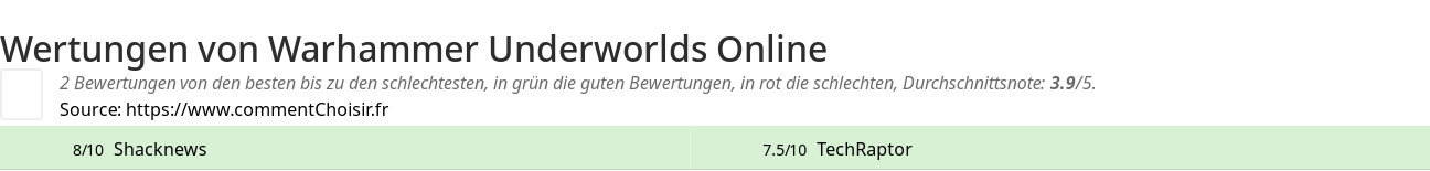 Ratings Warhammer Underworlds Online