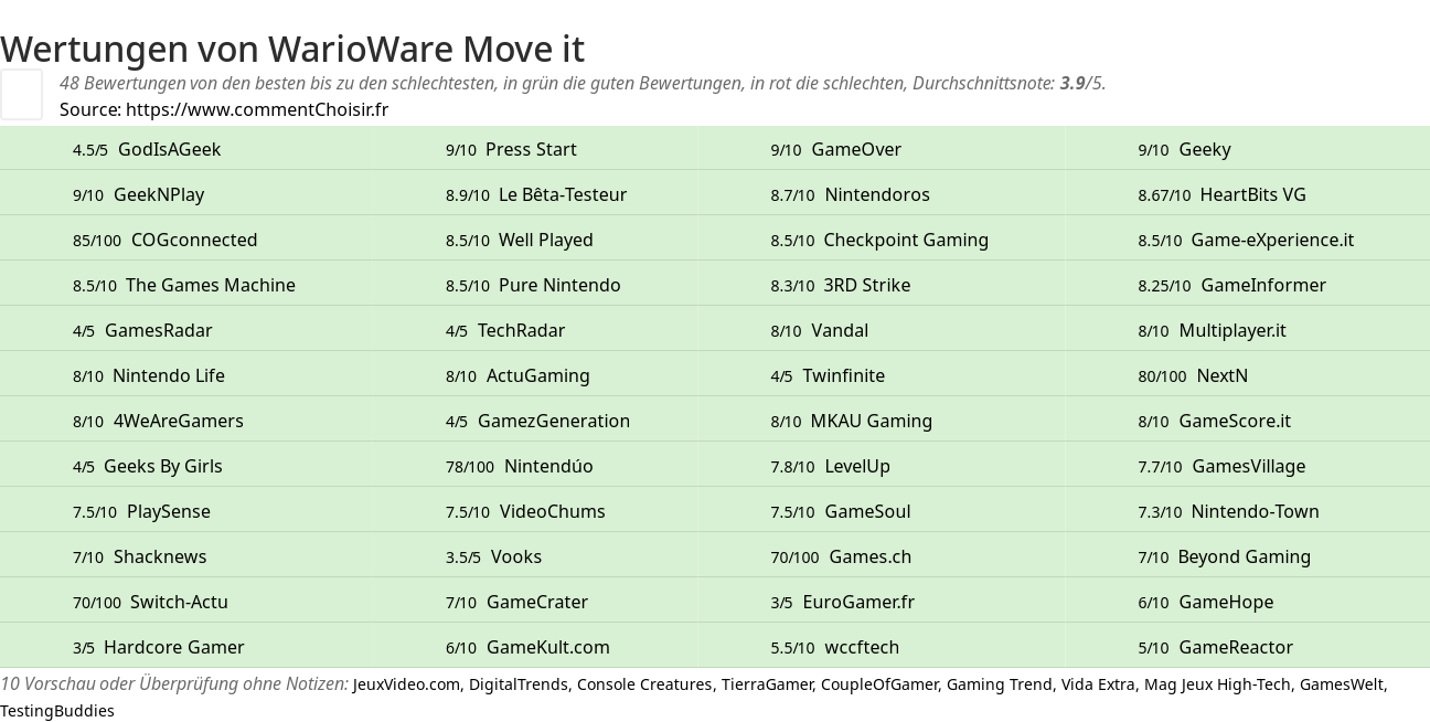 Ratings WarioWare Move it