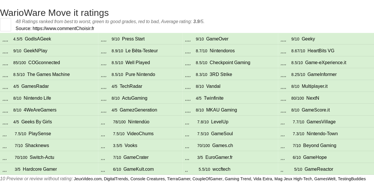 Ratings WarioWare Move it