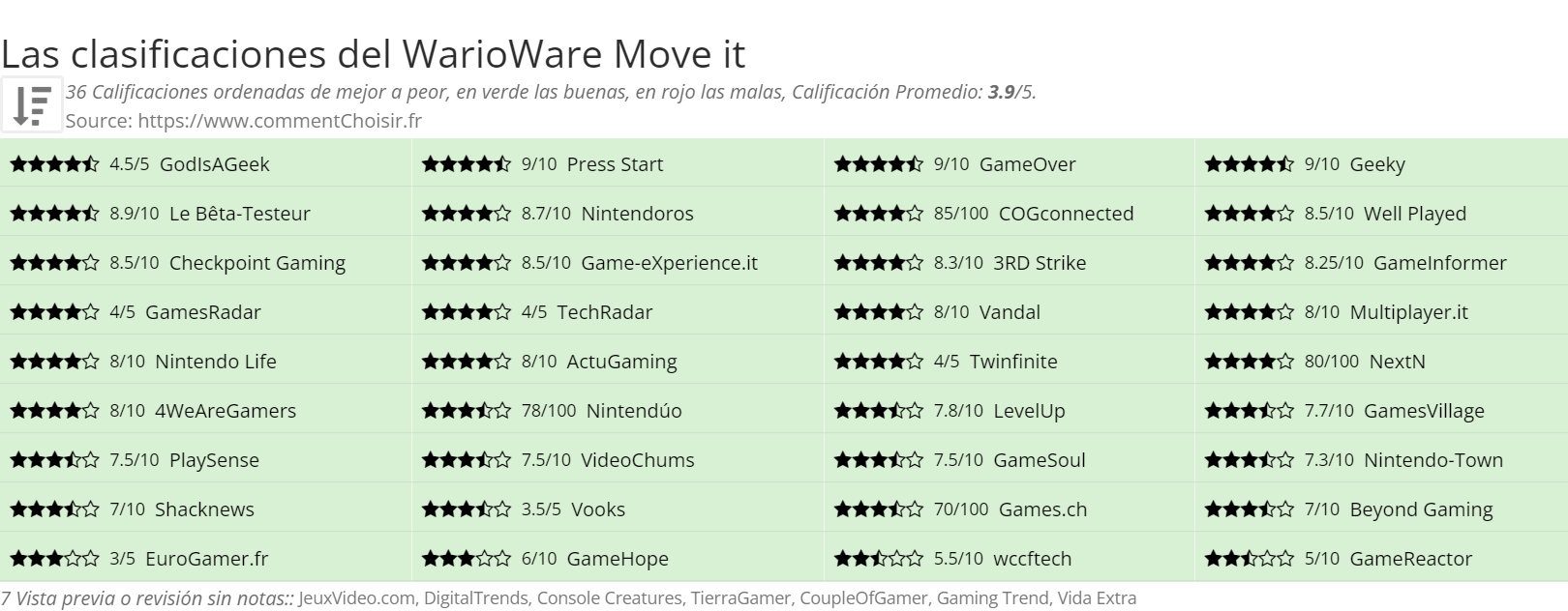 Ratings WarioWare Move it