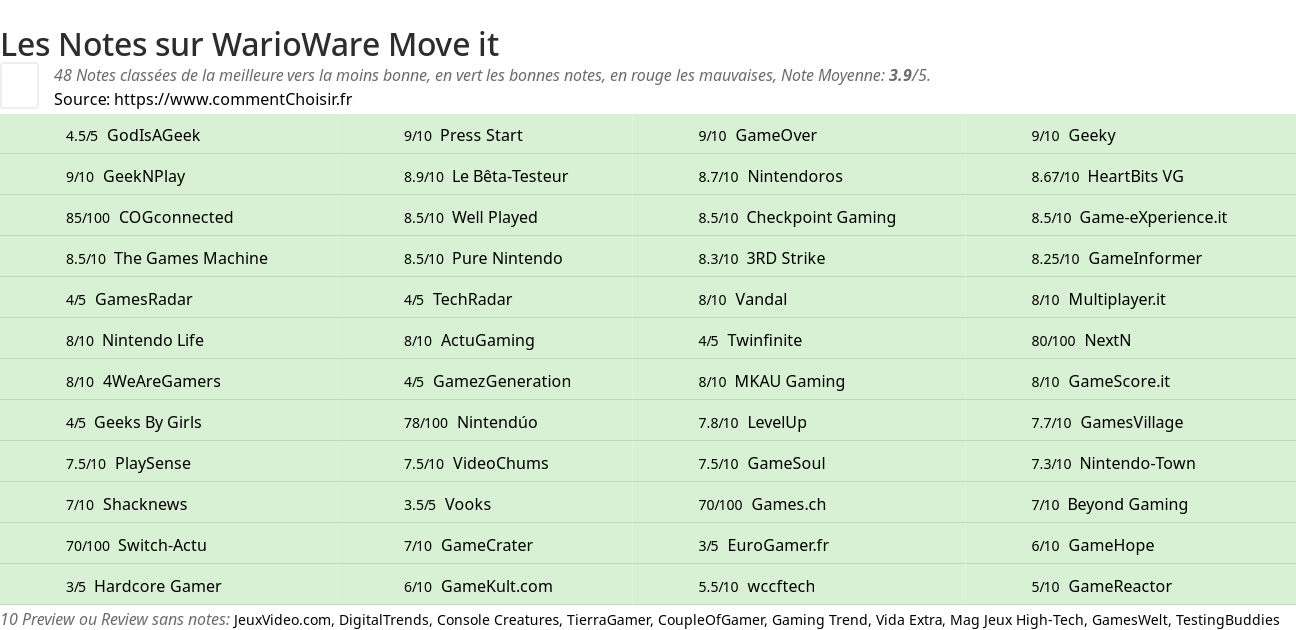 Ratings WarioWare Move it