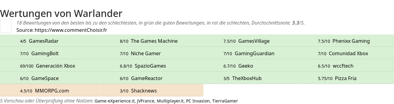 Ratings Warlander