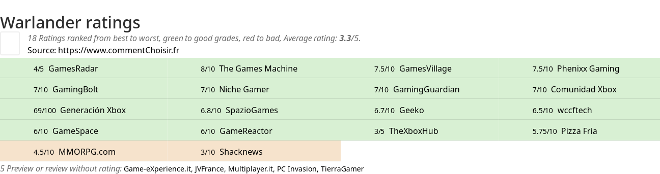 Ratings Warlander