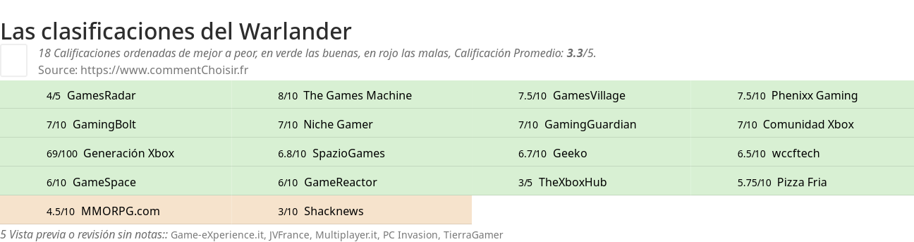 Ratings Warlander