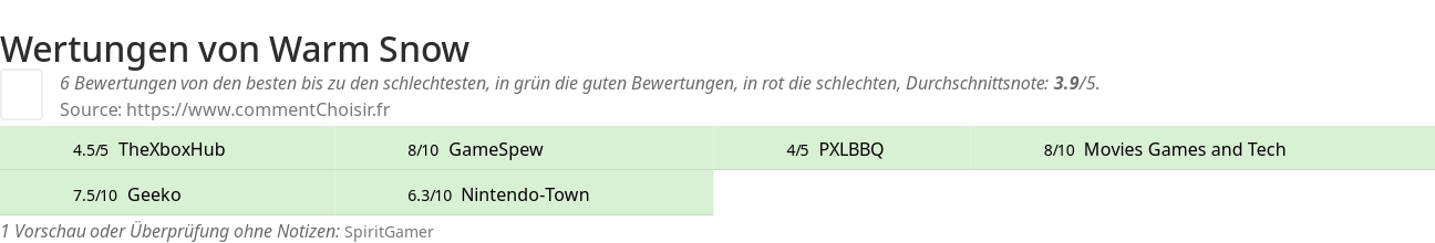 Ratings Warm Snow
