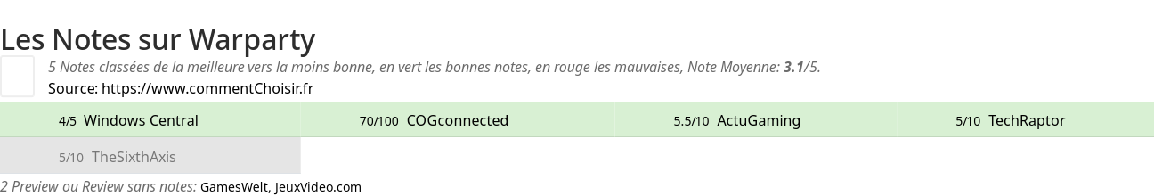 Ratings Warparty