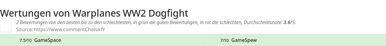 Ratings Warplanes WW2 Dogfight