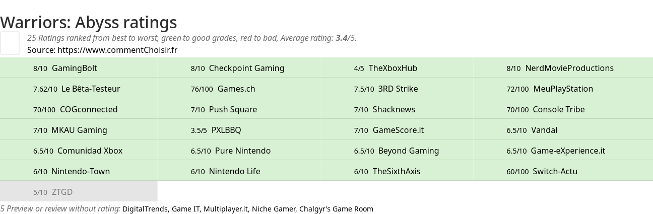 Ratings Warriors: Abyss