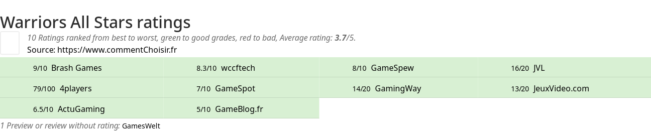 Ratings Warriors All Stars