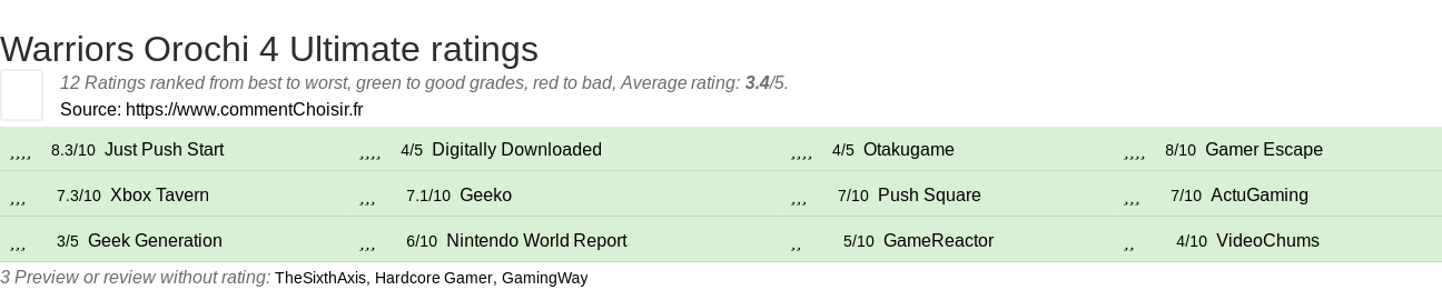 Ratings Warriors Orochi 4 Ultimate