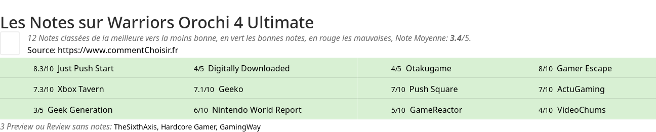 Ratings Warriors Orochi 4 Ultimate