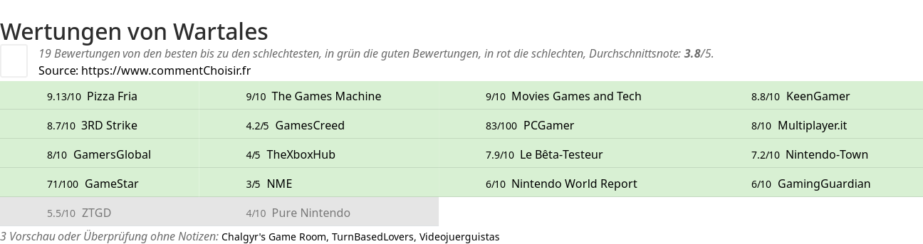 Ratings Wartales