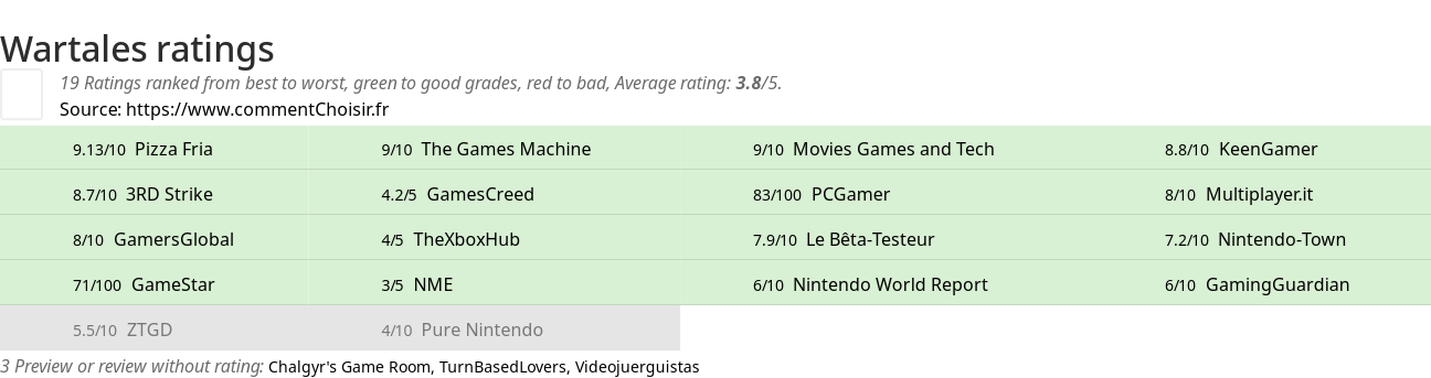 Ratings Wartales