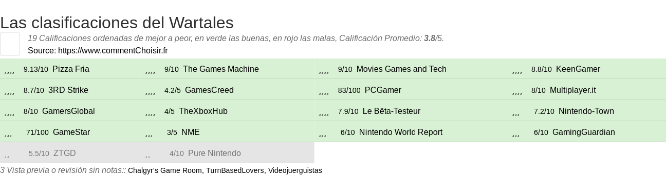 Ratings Wartales