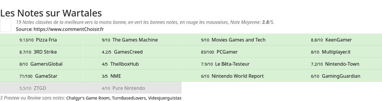 Ratings Wartales